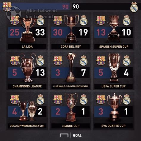 barcelona vs real madrid timeline